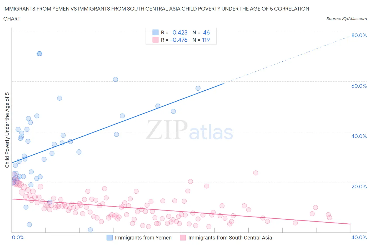 Immigrants from Yemen vs Immigrants from South Central Asia Child Poverty Under the Age of 5