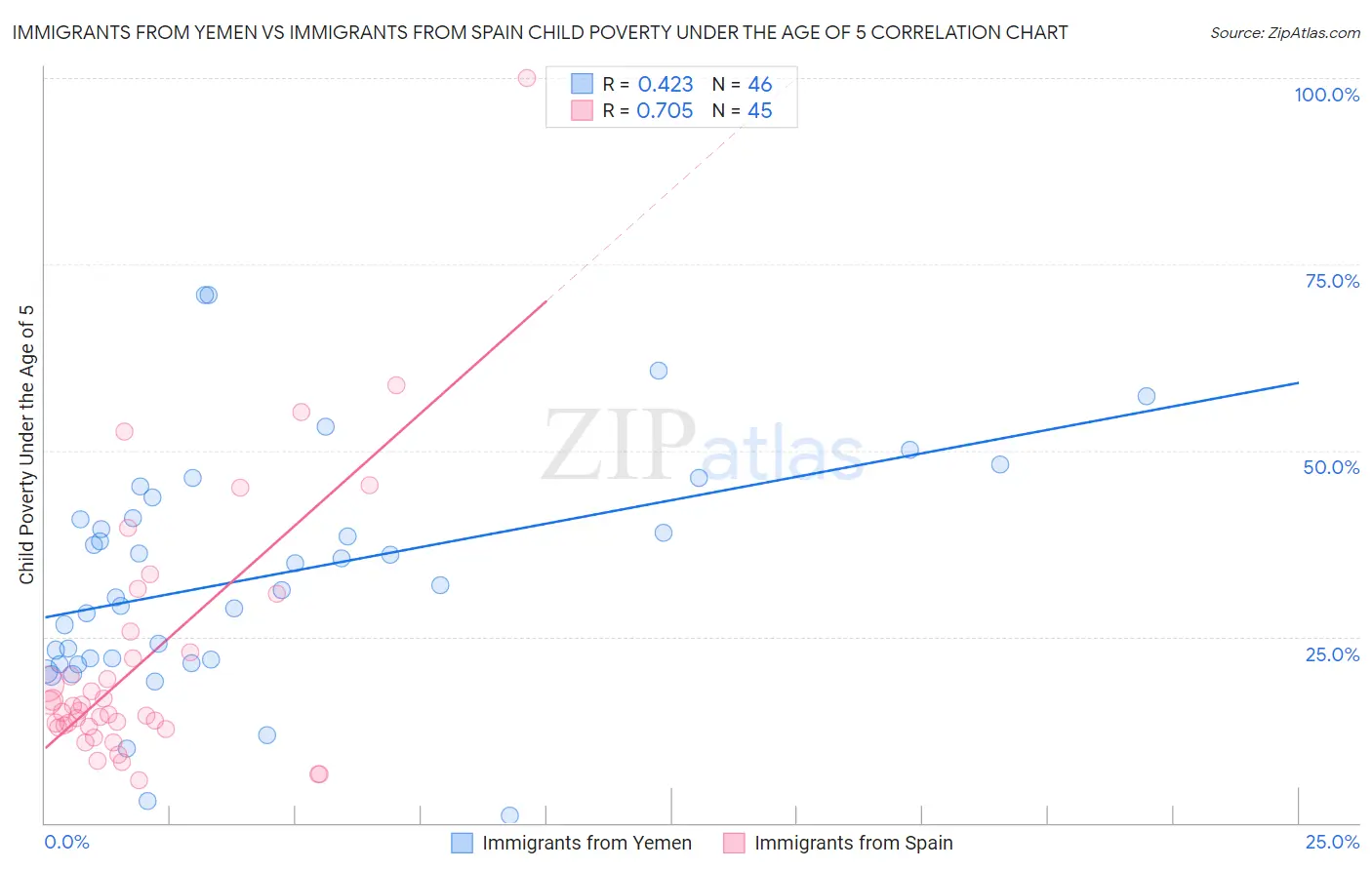 Immigrants from Yemen vs Immigrants from Spain Child Poverty Under the Age of 5