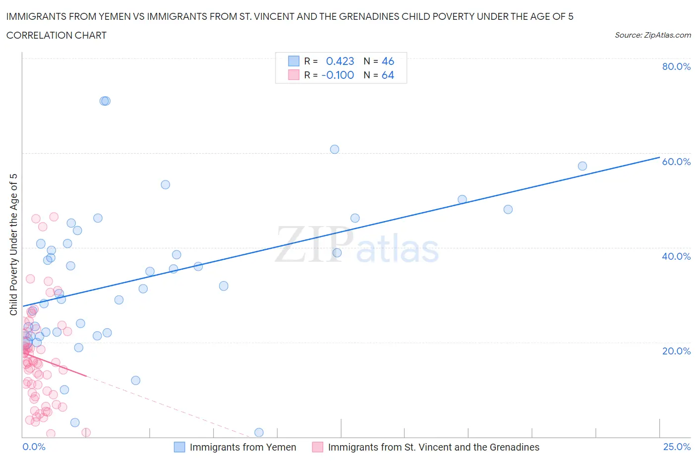 Immigrants from Yemen vs Immigrants from St. Vincent and the Grenadines Child Poverty Under the Age of 5