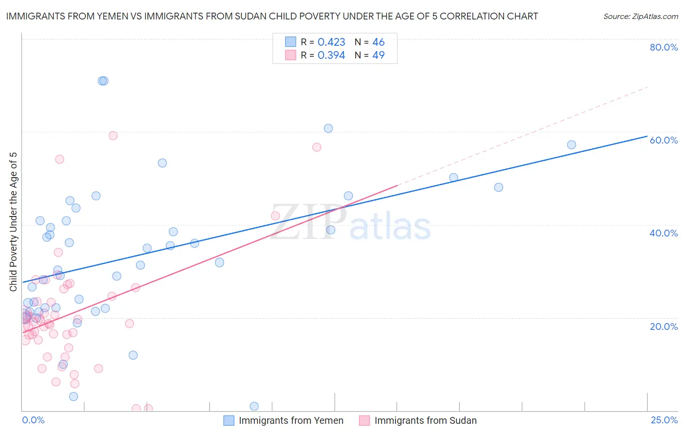 Immigrants from Yemen vs Immigrants from Sudan Child Poverty Under the Age of 5