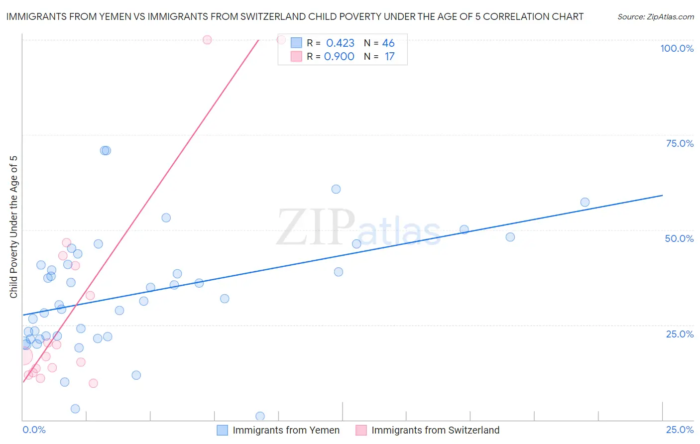 Immigrants from Yemen vs Immigrants from Switzerland Child Poverty Under the Age of 5