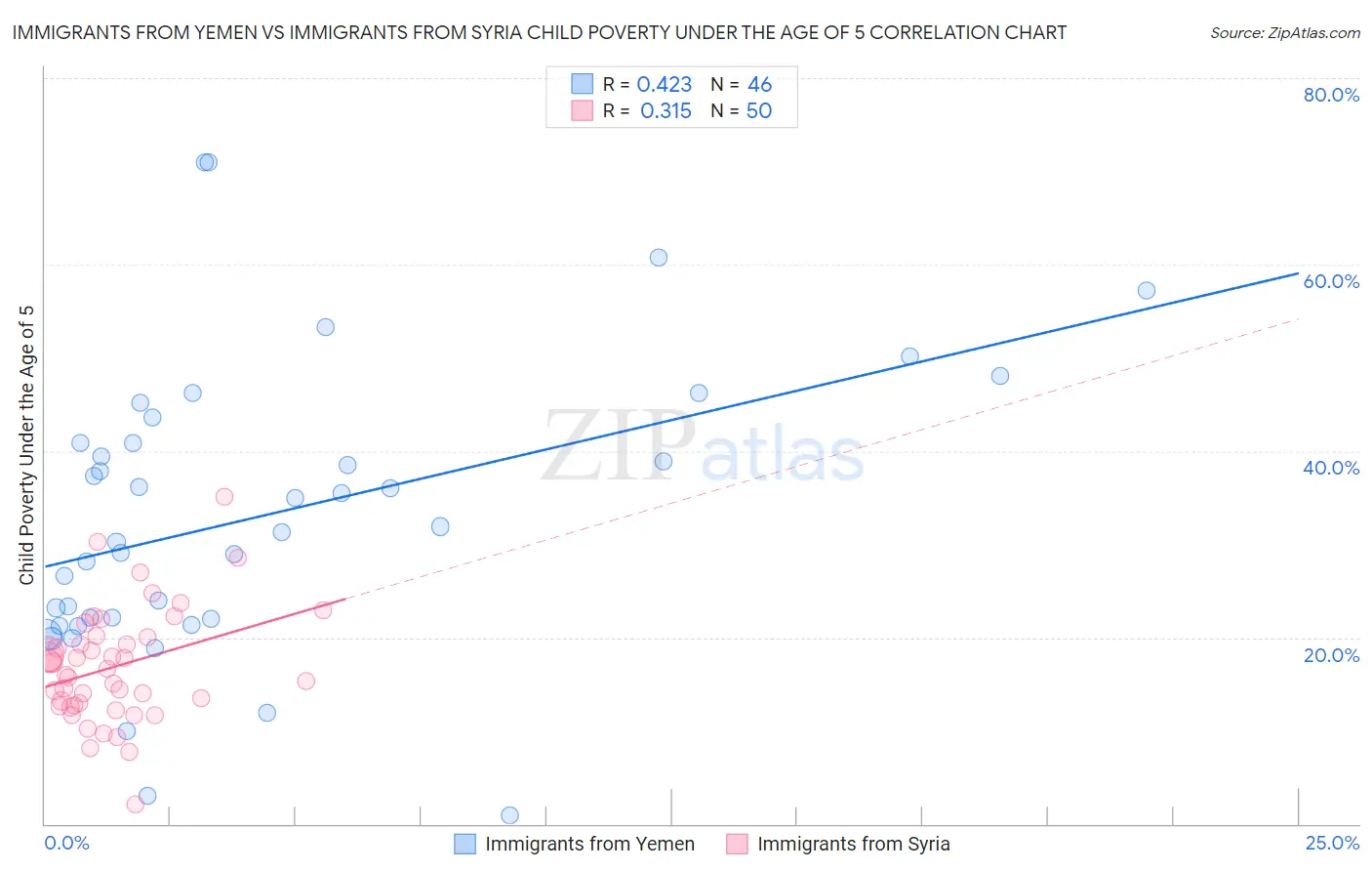 Immigrants from Yemen vs Immigrants from Syria Child Poverty Under the Age of 5