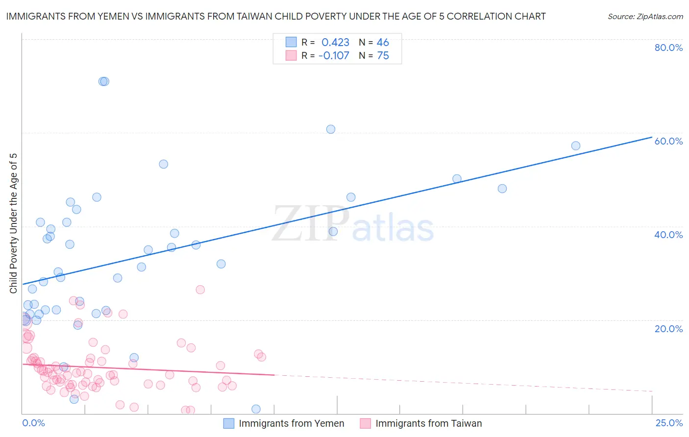 Immigrants from Yemen vs Immigrants from Taiwan Child Poverty Under the Age of 5