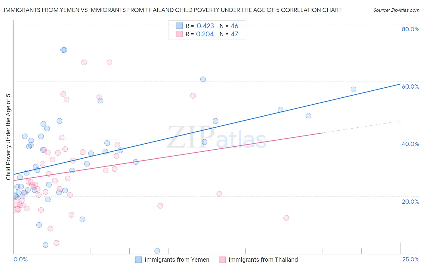 Immigrants from Yemen vs Immigrants from Thailand Child Poverty Under the Age of 5