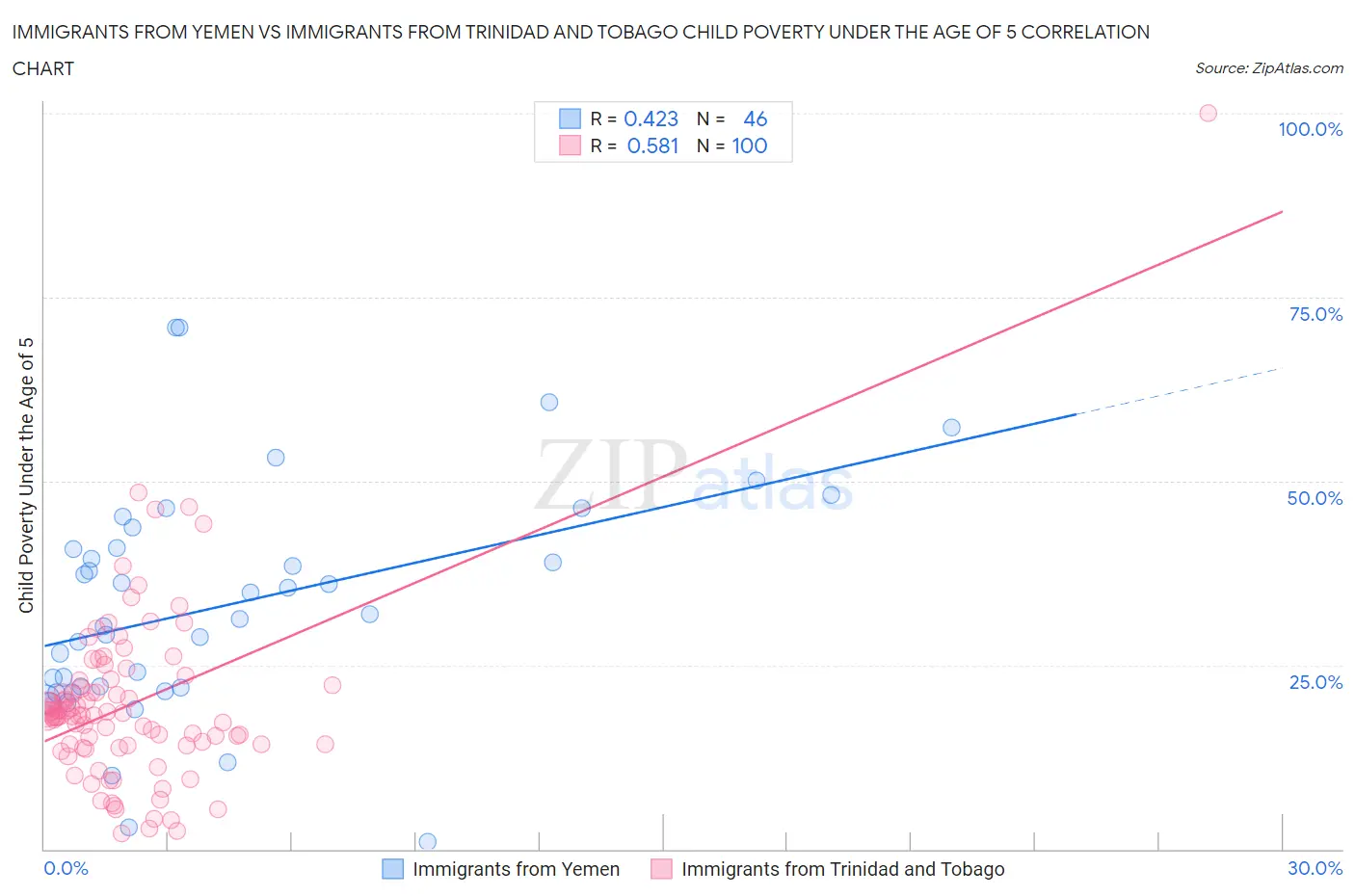 Immigrants from Yemen vs Immigrants from Trinidad and Tobago Child Poverty Under the Age of 5