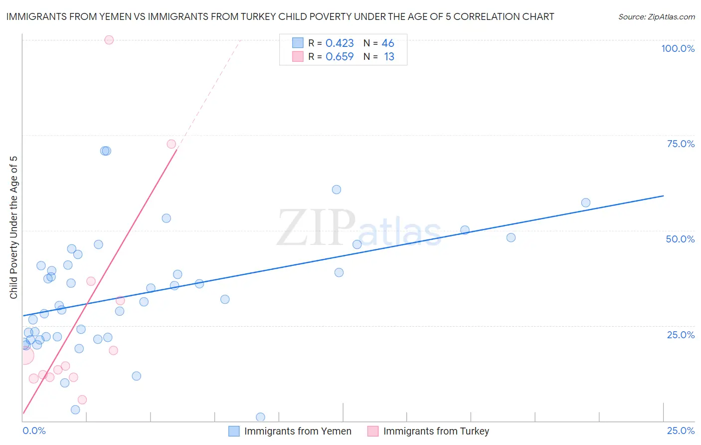 Immigrants from Yemen vs Immigrants from Turkey Child Poverty Under the Age of 5