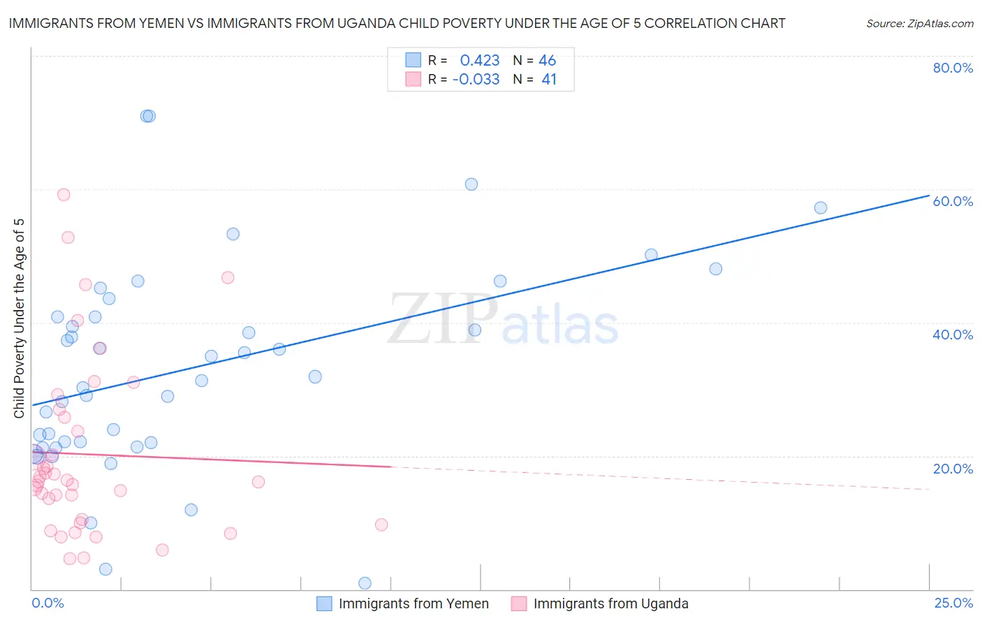 Immigrants from Yemen vs Immigrants from Uganda Child Poverty Under the Age of 5