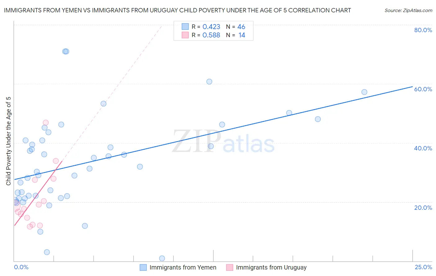 Immigrants from Yemen vs Immigrants from Uruguay Child Poverty Under the Age of 5