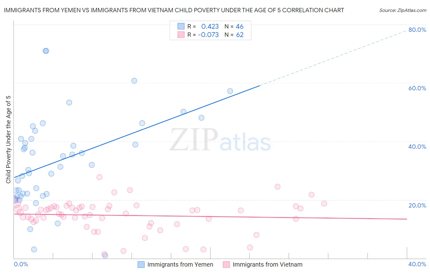 Immigrants from Yemen vs Immigrants from Vietnam Child Poverty Under the Age of 5