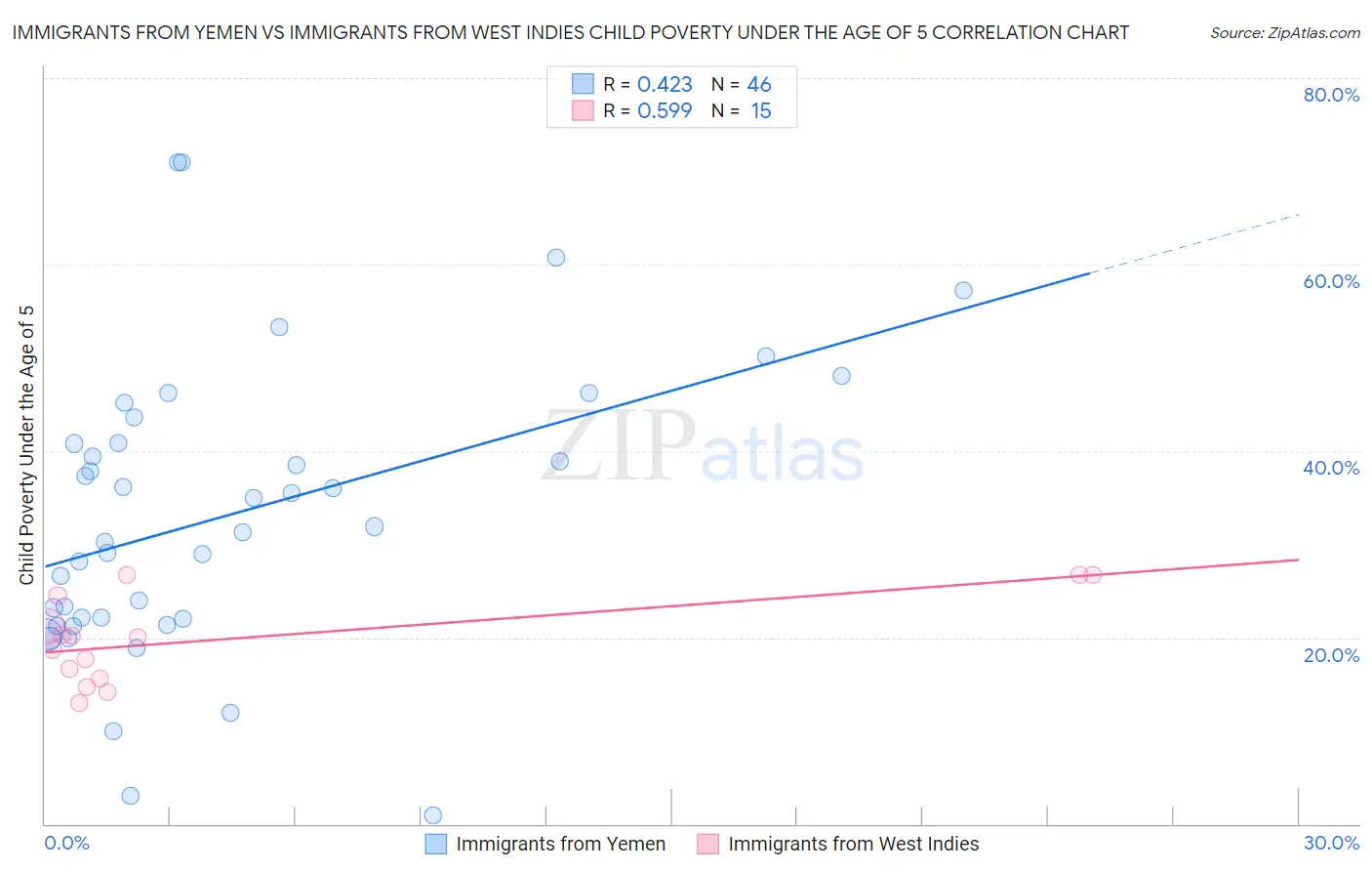 Immigrants from Yemen vs Immigrants from West Indies Child Poverty Under the Age of 5