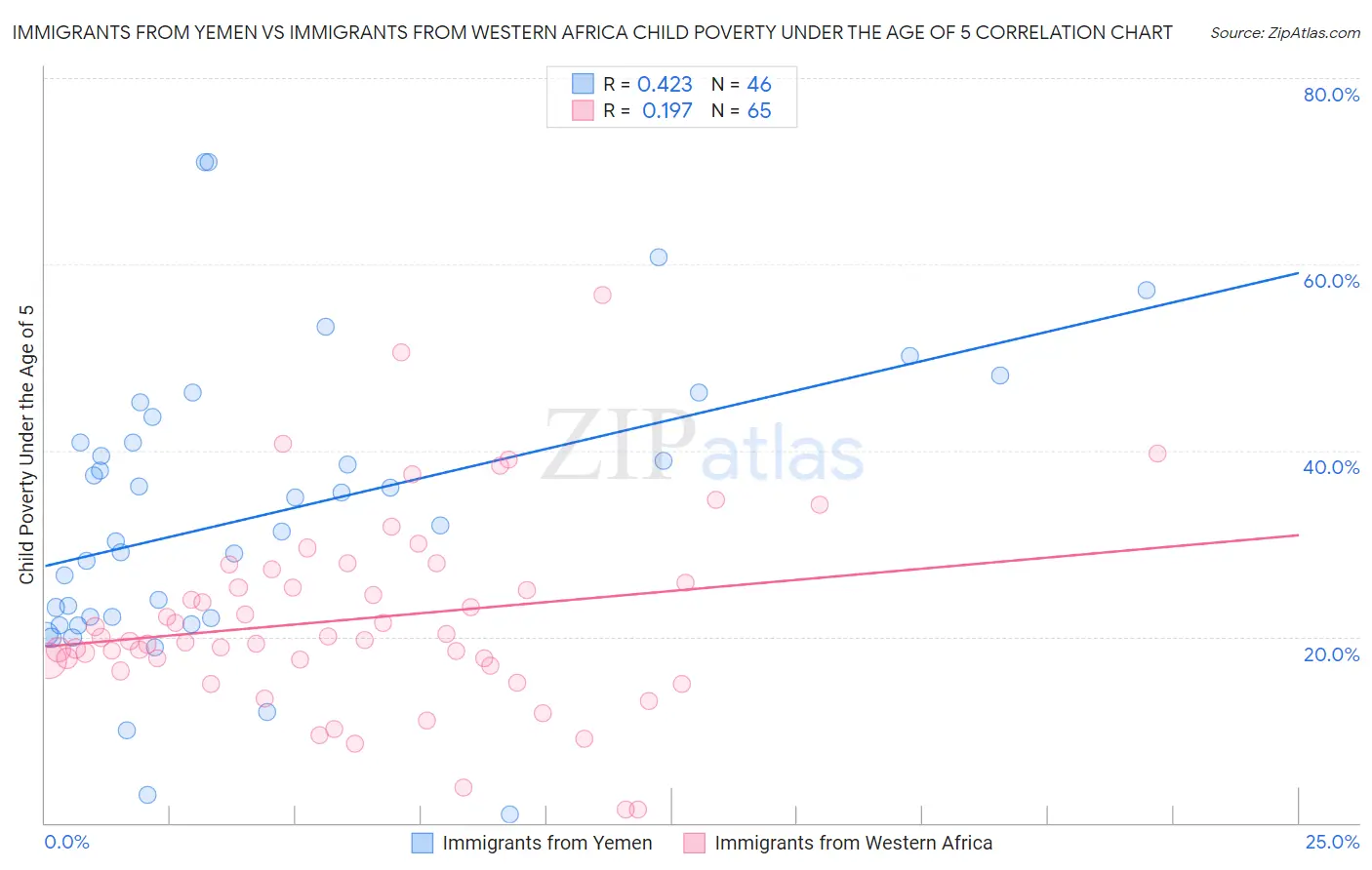 Immigrants from Yemen vs Immigrants from Western Africa Child Poverty Under the Age of 5