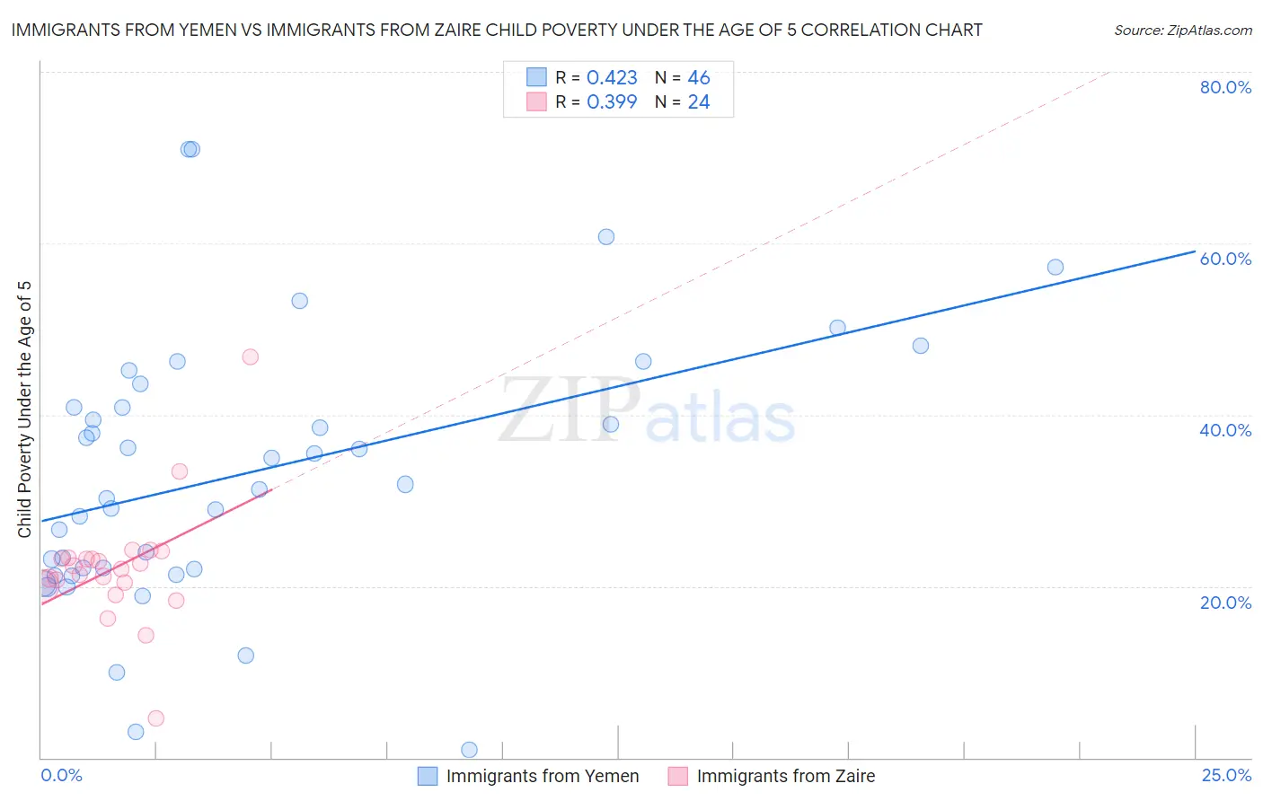 Immigrants from Yemen vs Immigrants from Zaire Child Poverty Under the Age of 5