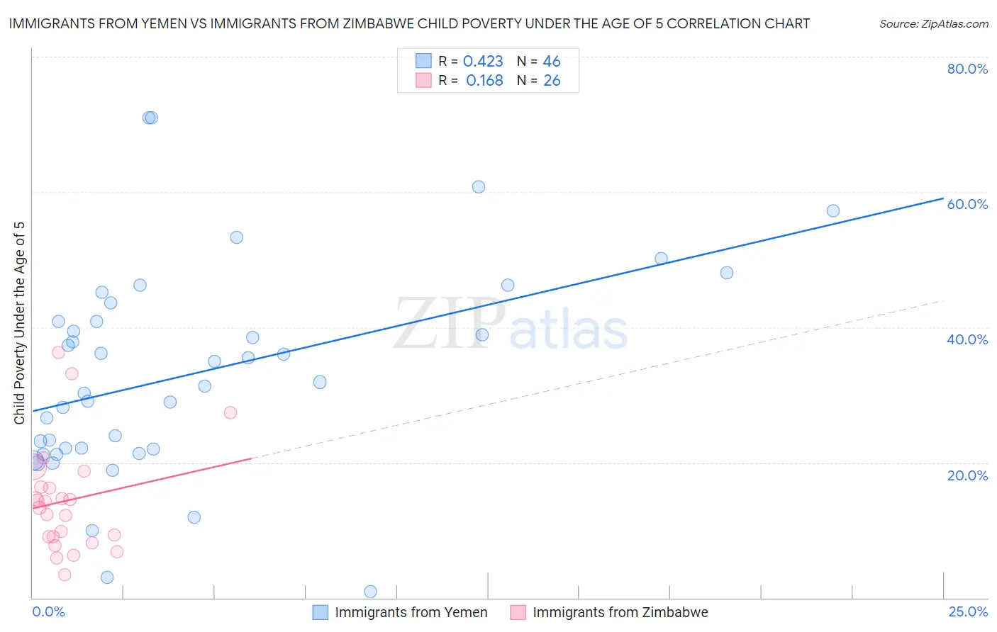 Immigrants from Yemen vs Immigrants from Zimbabwe Child Poverty Under the Age of 5