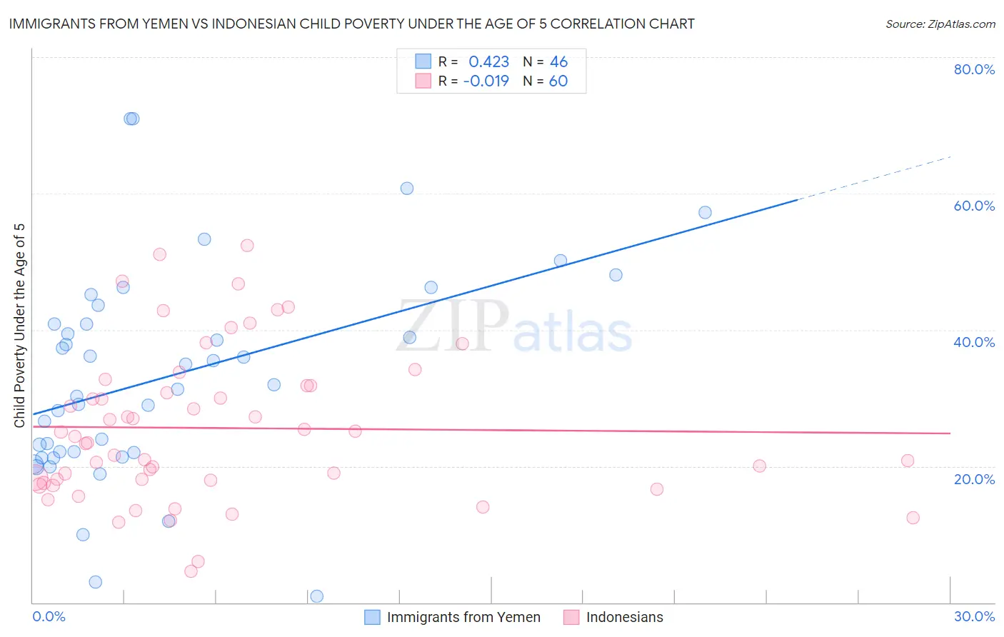 Immigrants from Yemen vs Indonesian Child Poverty Under the Age of 5