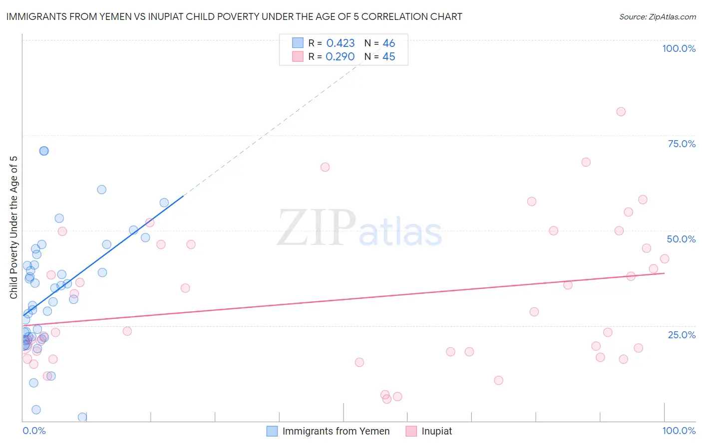 Immigrants from Yemen vs Inupiat Child Poverty Under the Age of 5