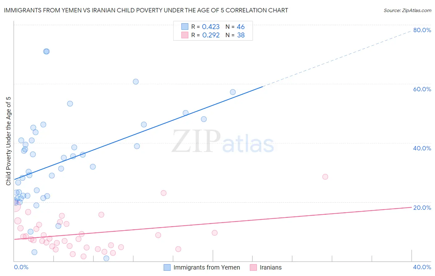 Immigrants from Yemen vs Iranian Child Poverty Under the Age of 5