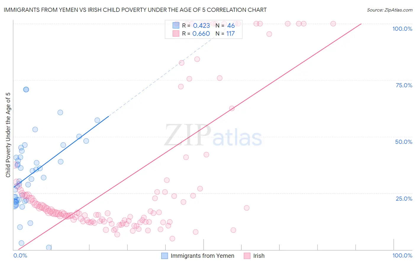 Immigrants from Yemen vs Irish Child Poverty Under the Age of 5