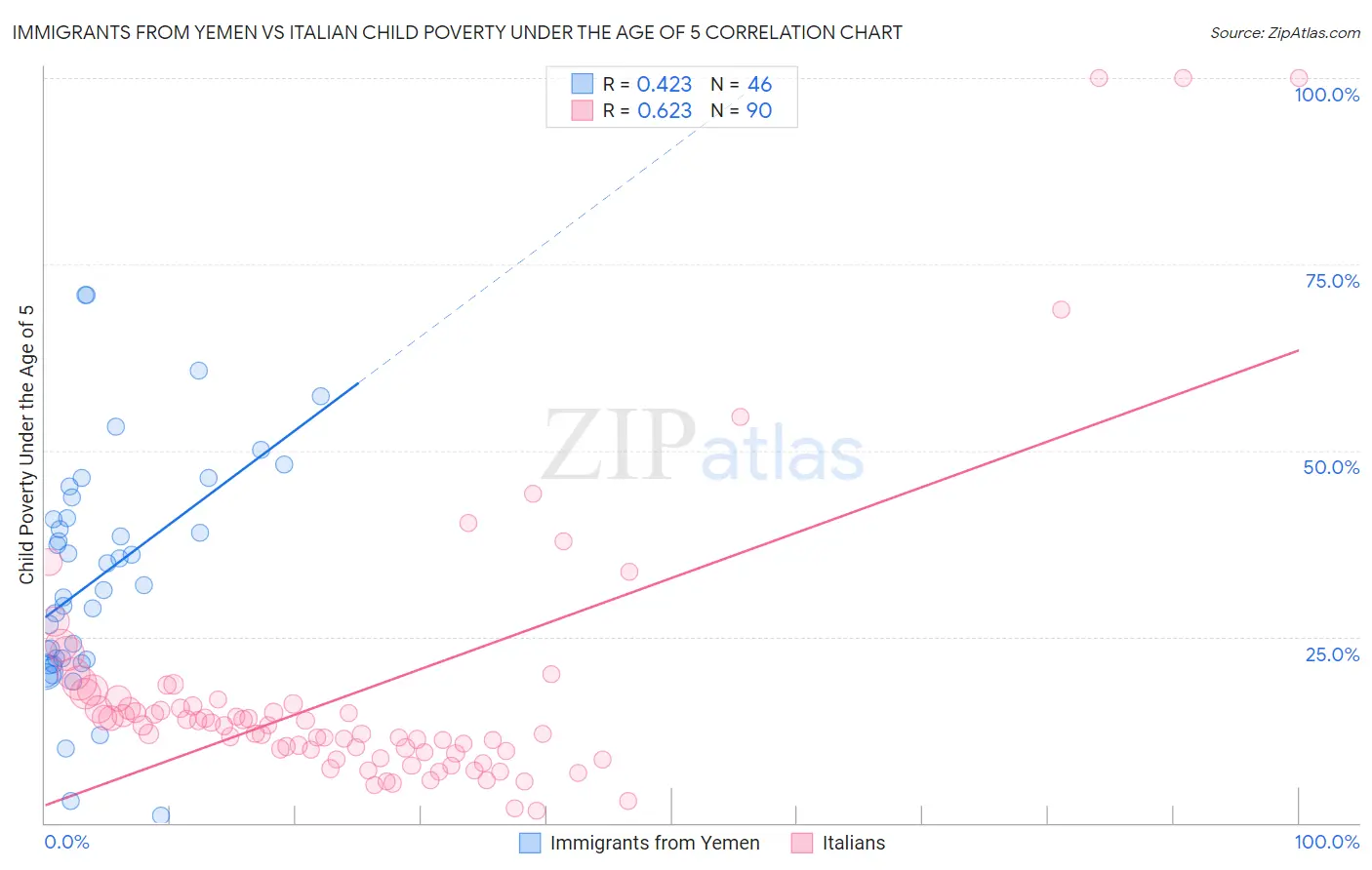 Immigrants from Yemen vs Italian Child Poverty Under the Age of 5