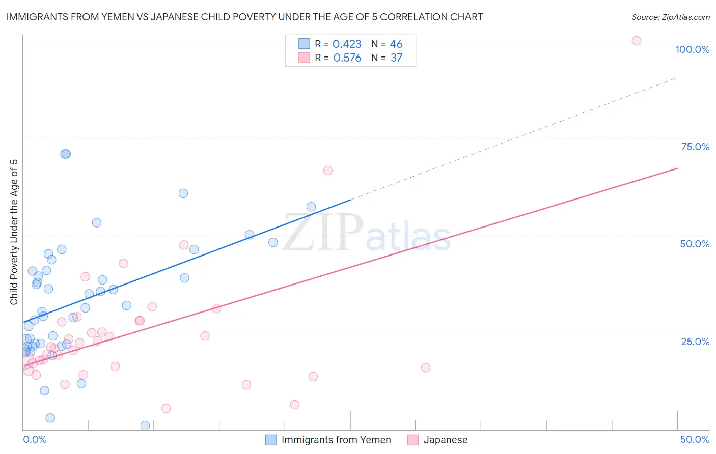 Immigrants from Yemen vs Japanese Child Poverty Under the Age of 5