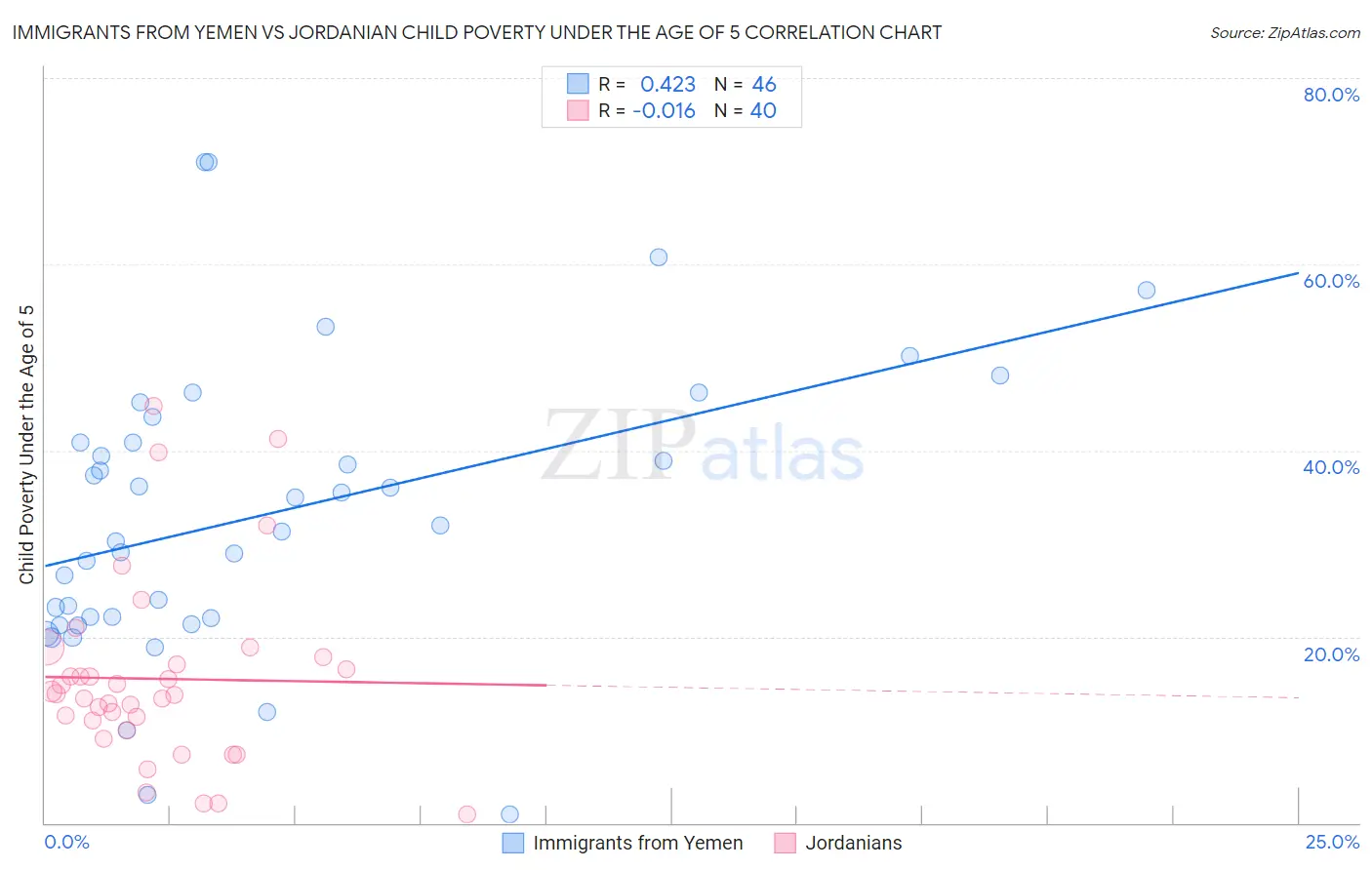 Immigrants from Yemen vs Jordanian Child Poverty Under the Age of 5