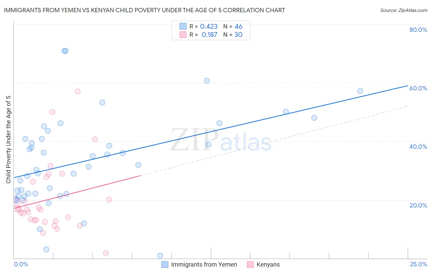 Immigrants from Yemen vs Kenyan Child Poverty Under the Age of 5