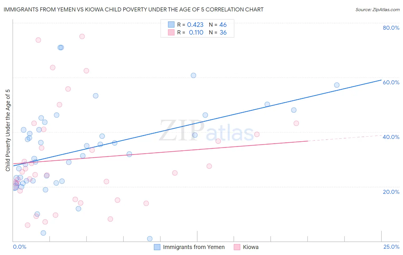 Immigrants from Yemen vs Kiowa Child Poverty Under the Age of 5