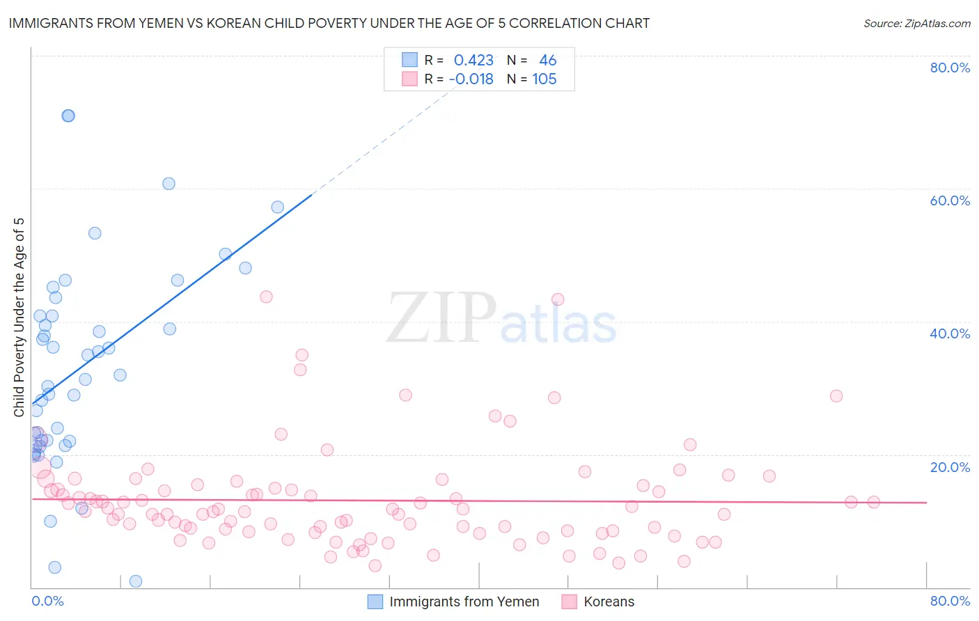 Immigrants from Yemen vs Korean Child Poverty Under the Age of 5