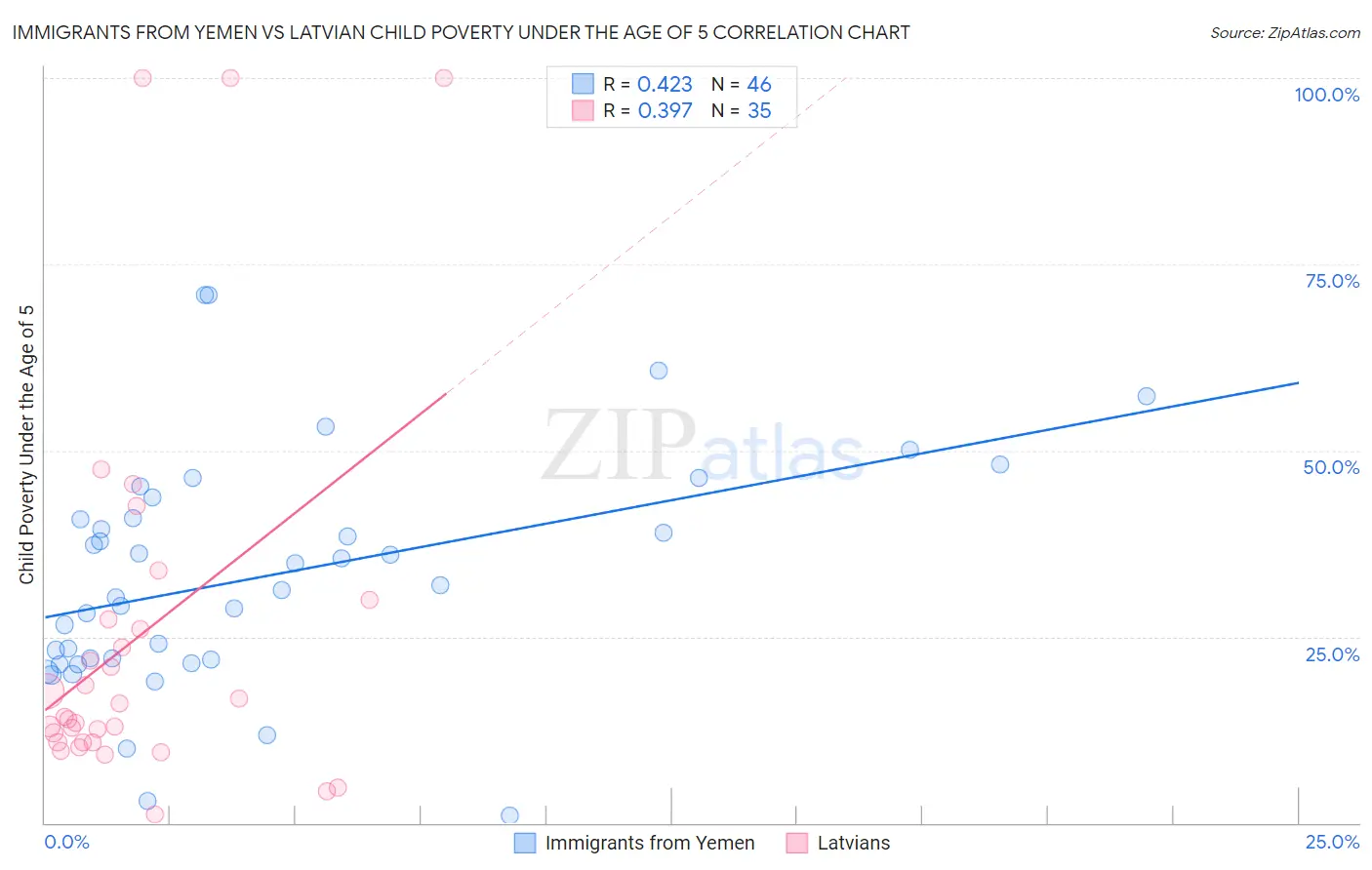 Immigrants from Yemen vs Latvian Child Poverty Under the Age of 5