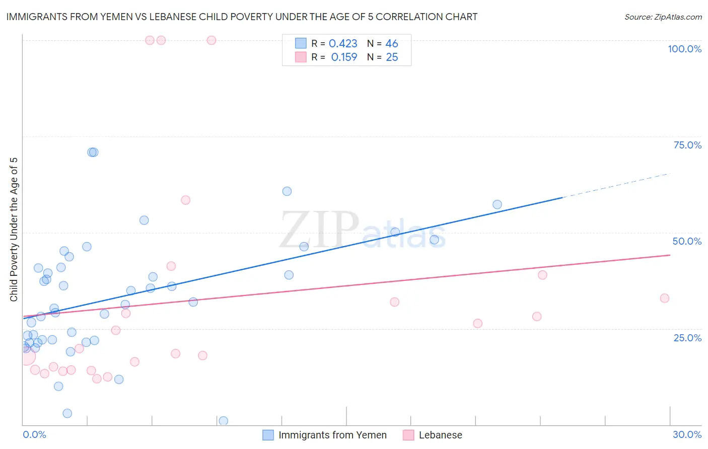 Immigrants from Yemen vs Lebanese Child Poverty Under the Age of 5