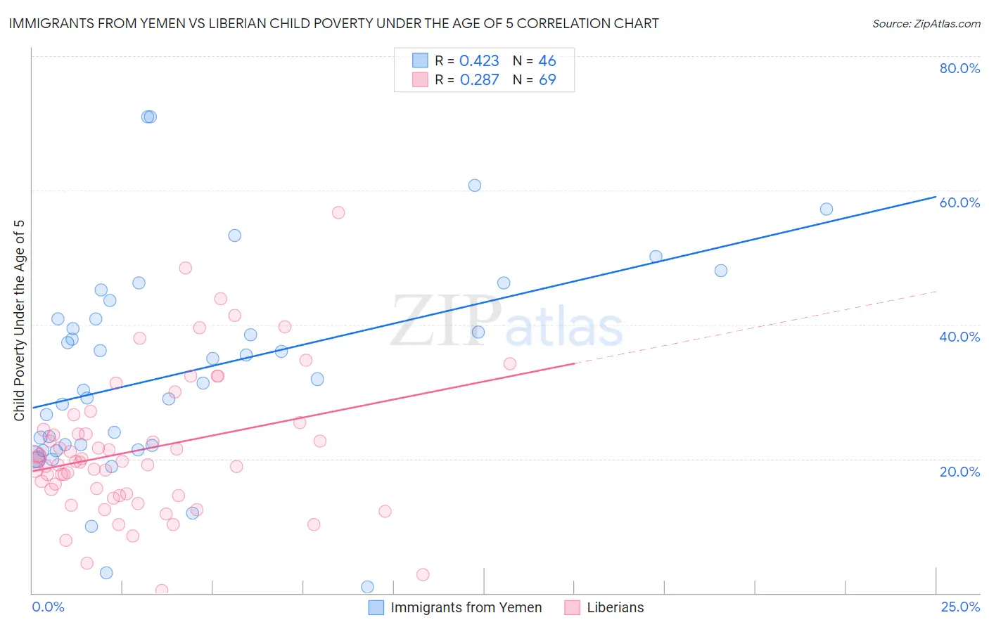 Immigrants from Yemen vs Liberian Child Poverty Under the Age of 5