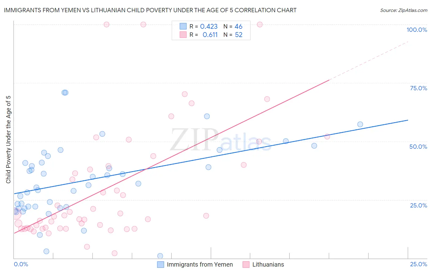 Immigrants from Yemen vs Lithuanian Child Poverty Under the Age of 5