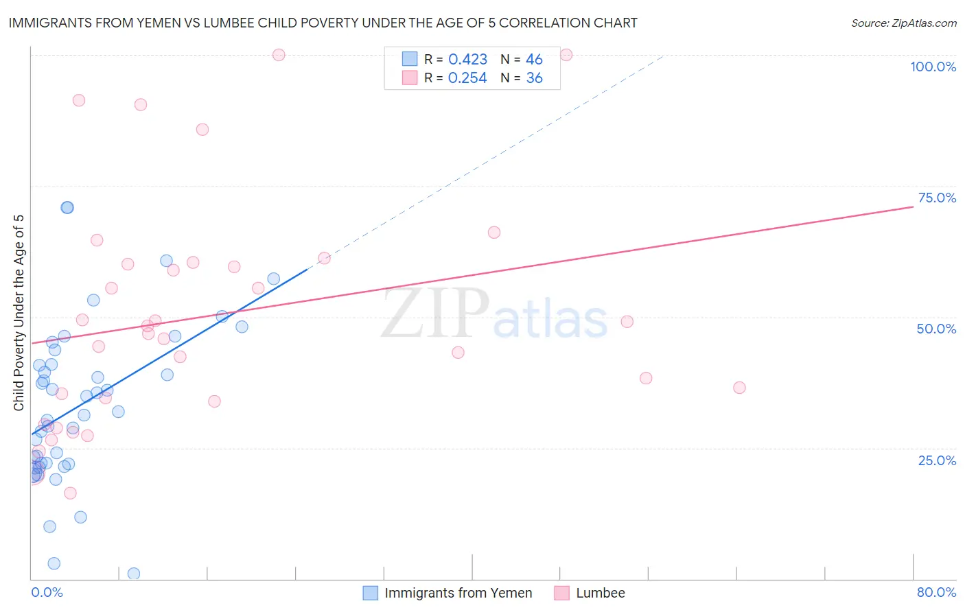 Immigrants from Yemen vs Lumbee Child Poverty Under the Age of 5