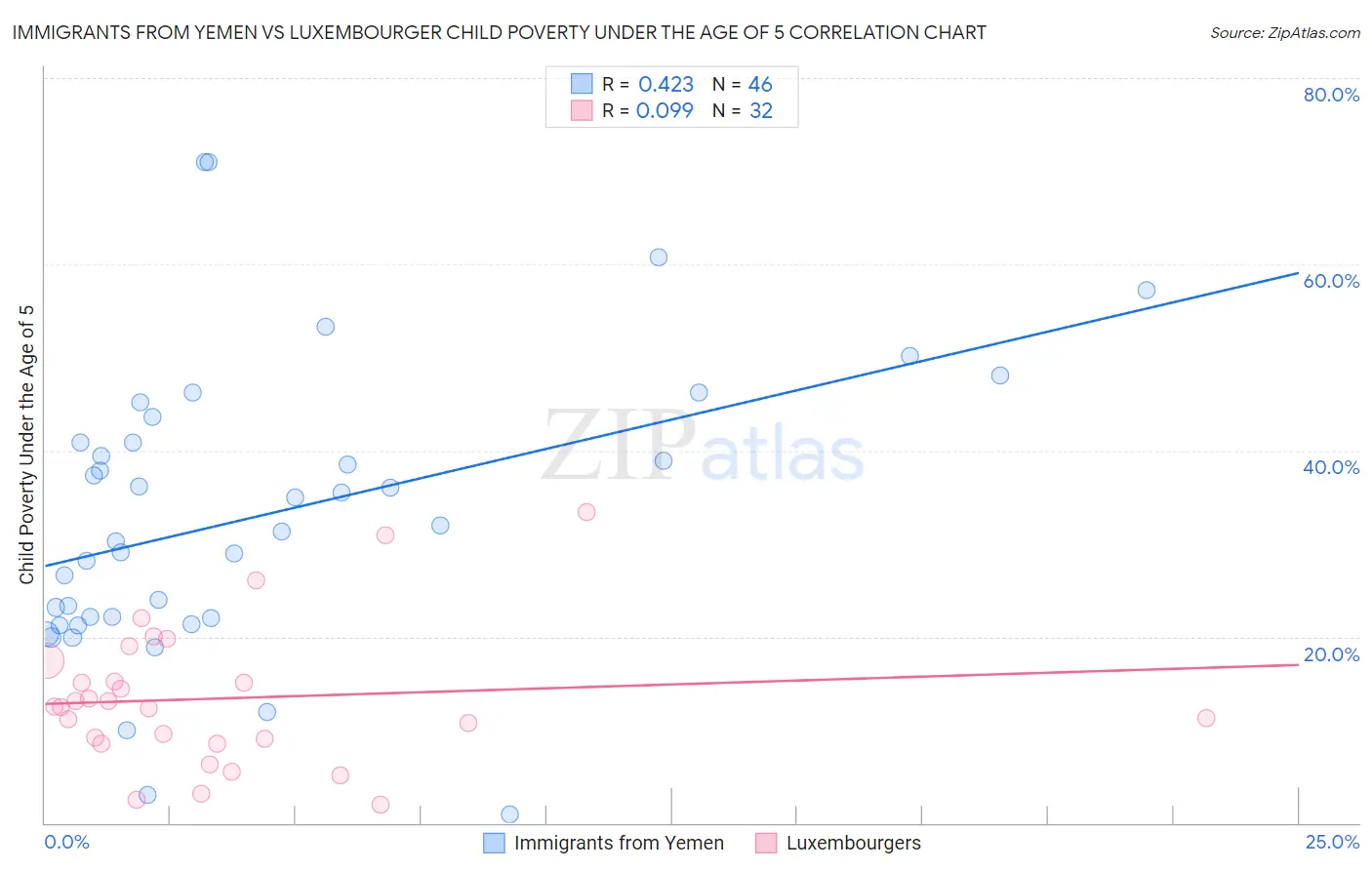Immigrants from Yemen vs Luxembourger Child Poverty Under the Age of 5