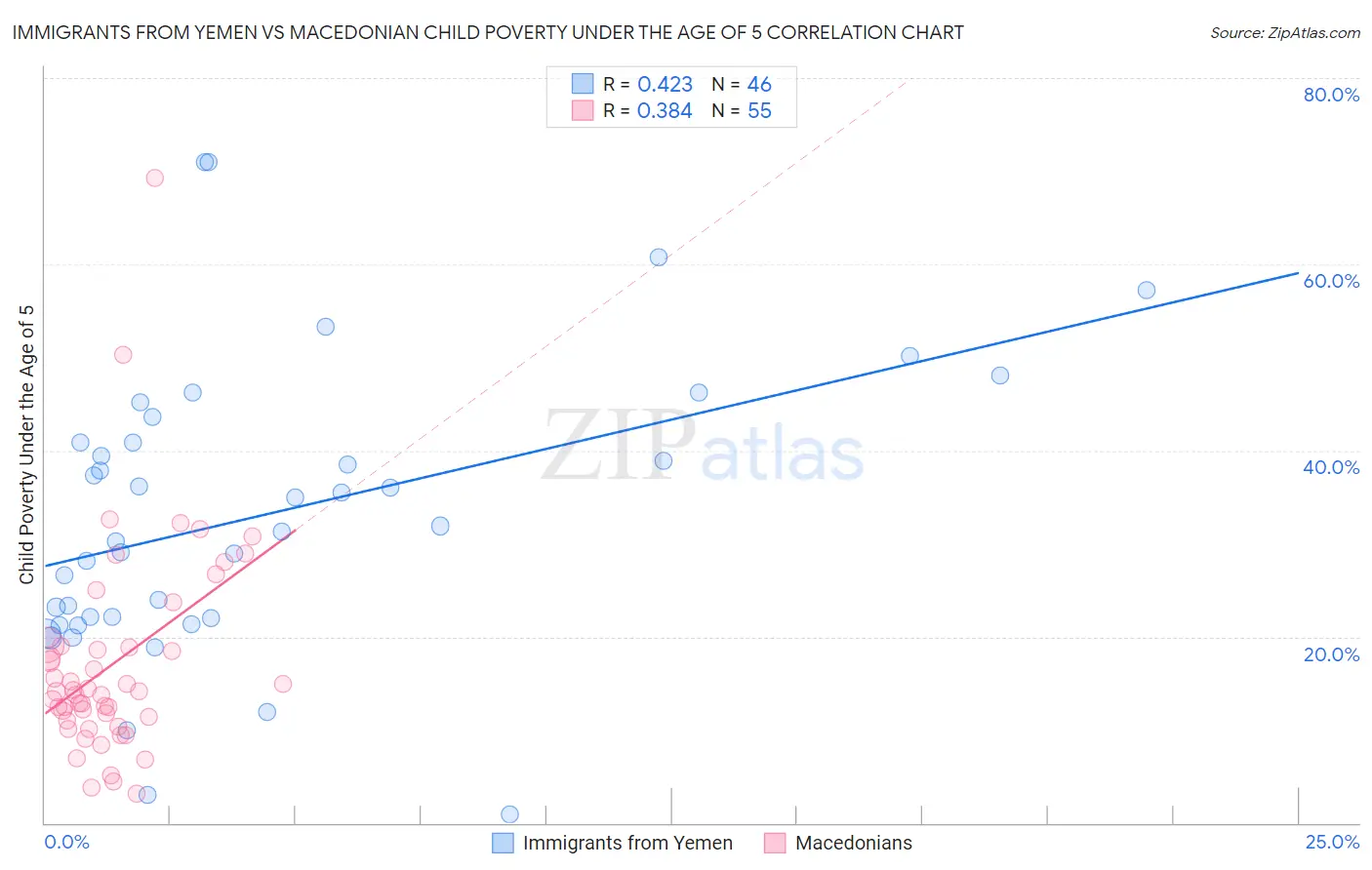 Immigrants from Yemen vs Macedonian Child Poverty Under the Age of 5