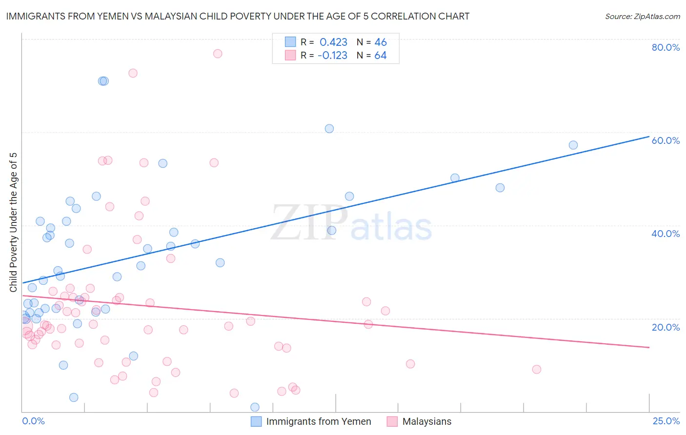 Immigrants from Yemen vs Malaysian Child Poverty Under the Age of 5