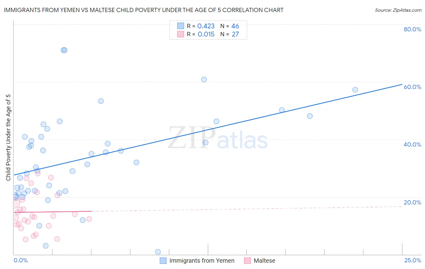 Immigrants from Yemen vs Maltese Child Poverty Under the Age of 5