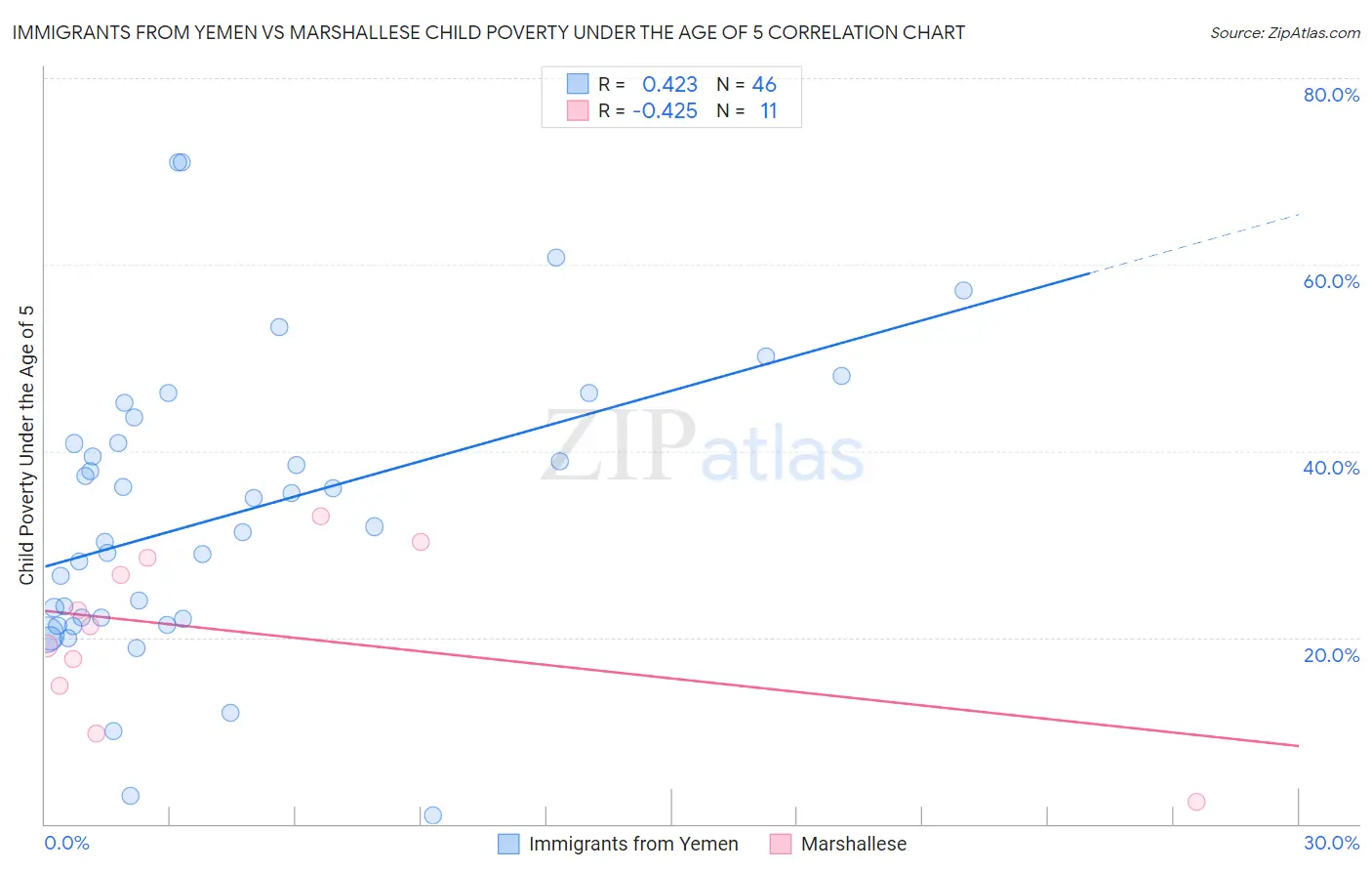 Immigrants from Yemen vs Marshallese Child Poverty Under the Age of 5