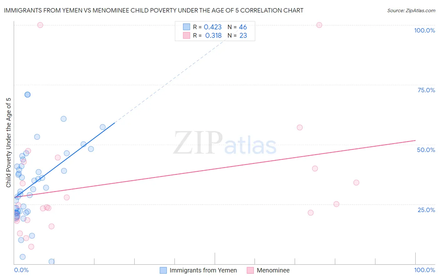 Immigrants from Yemen vs Menominee Child Poverty Under the Age of 5