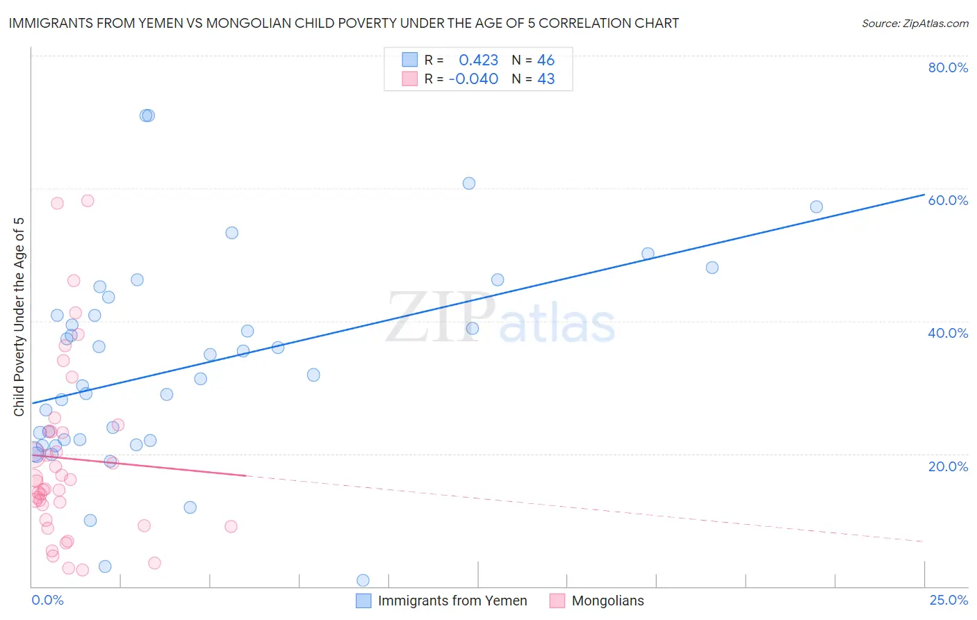 Immigrants from Yemen vs Mongolian Child Poverty Under the Age of 5