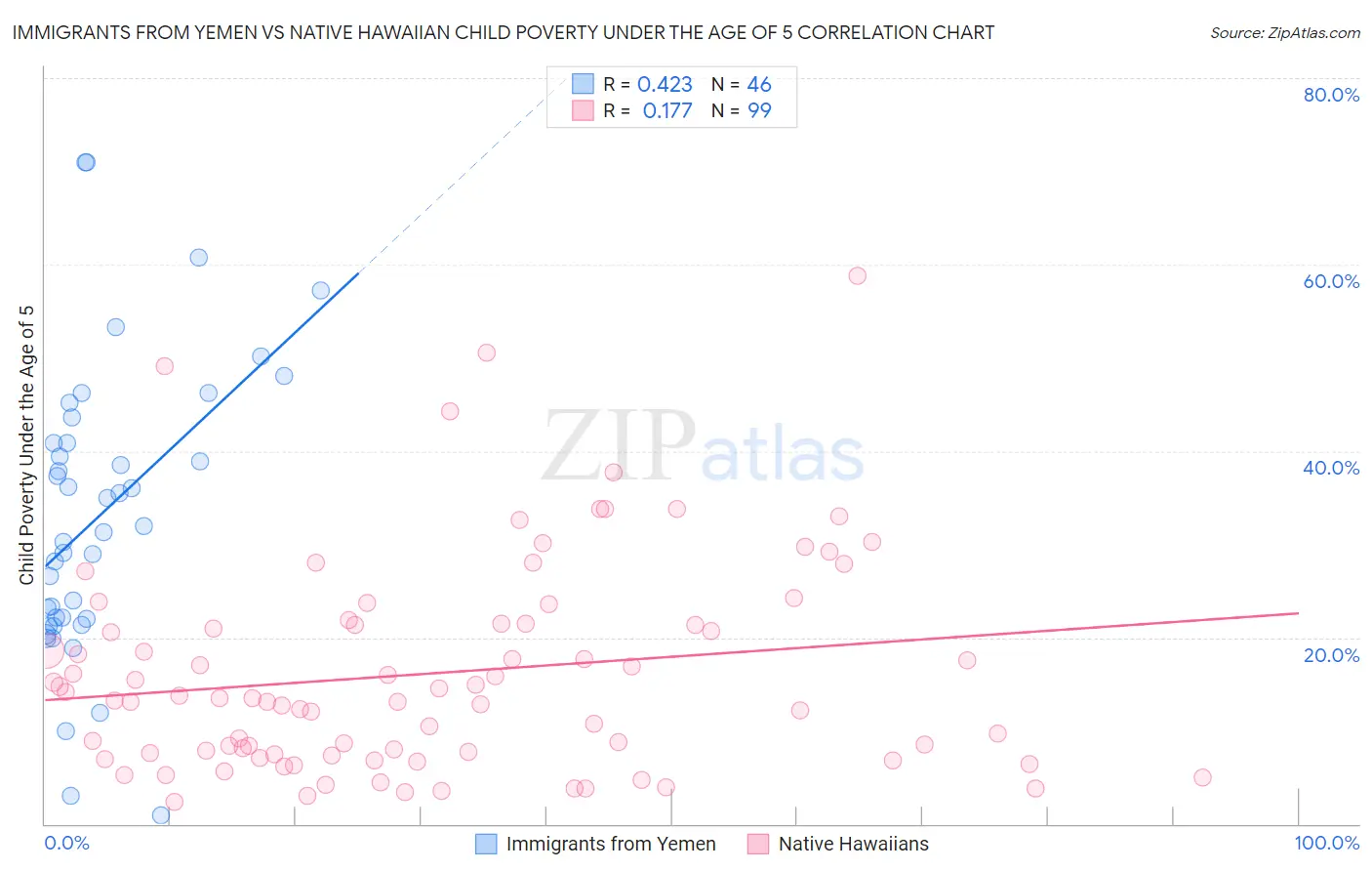 Immigrants from Yemen vs Native Hawaiian Child Poverty Under the Age of 5