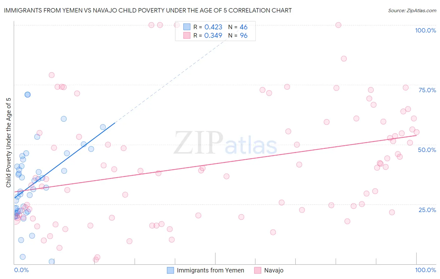 Immigrants from Yemen vs Navajo Child Poverty Under the Age of 5