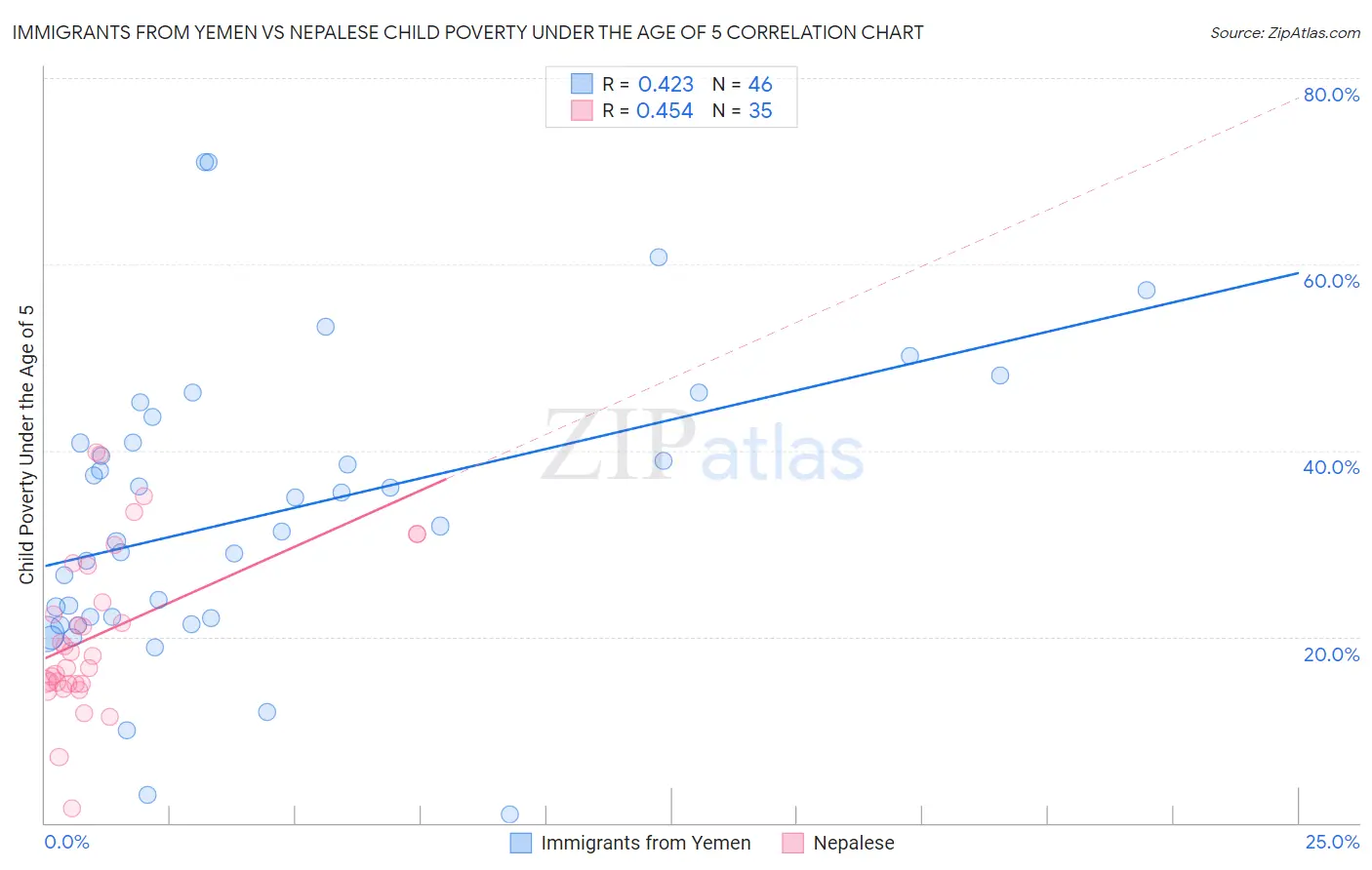 Immigrants from Yemen vs Nepalese Child Poverty Under the Age of 5