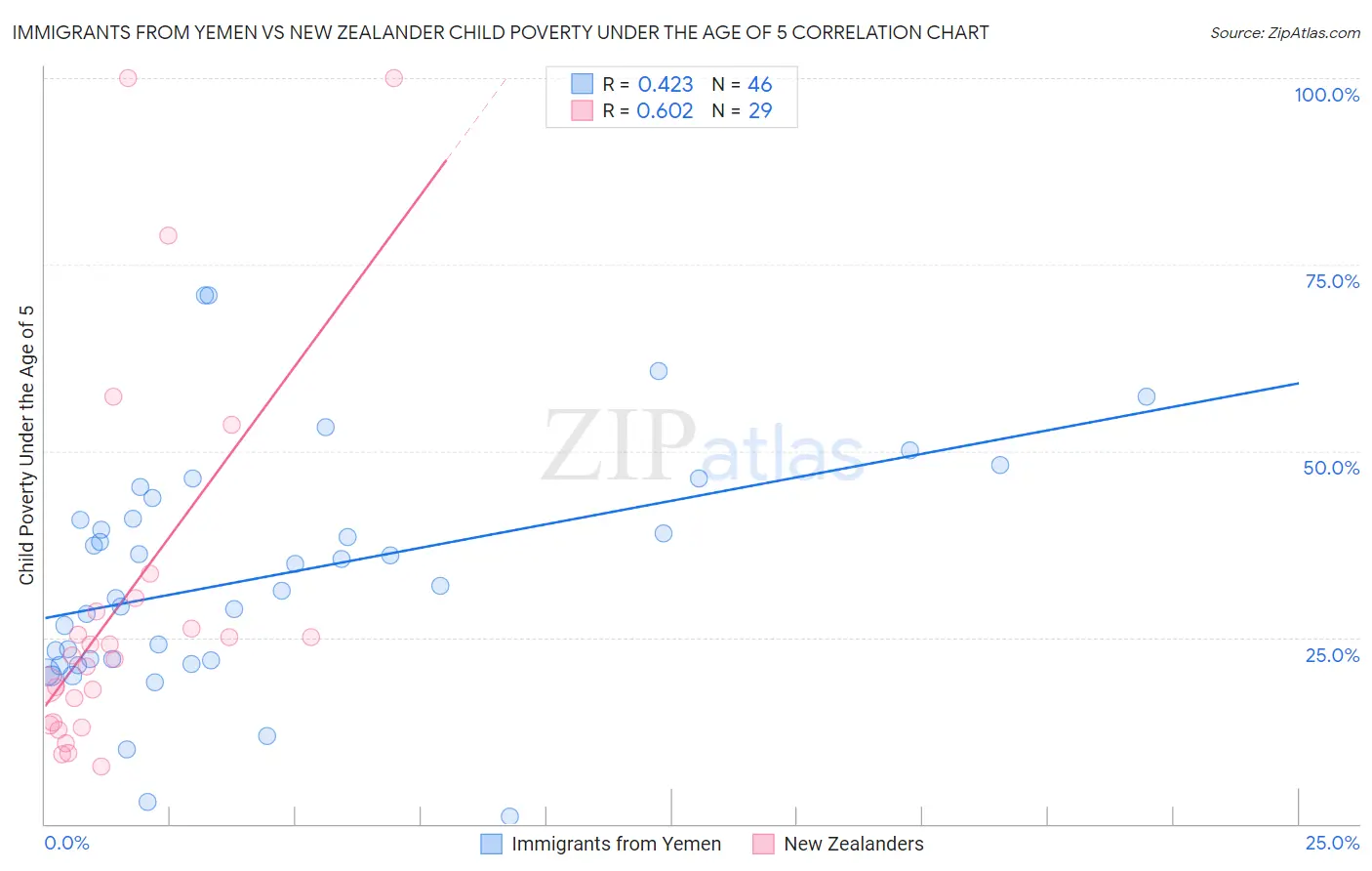 Immigrants from Yemen vs New Zealander Child Poverty Under the Age of 5