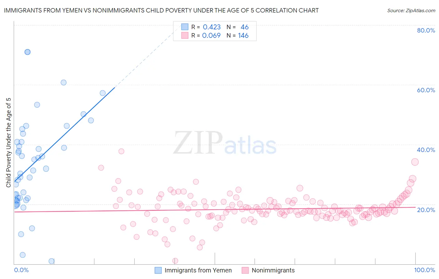 Immigrants from Yemen vs Nonimmigrants Child Poverty Under the Age of 5