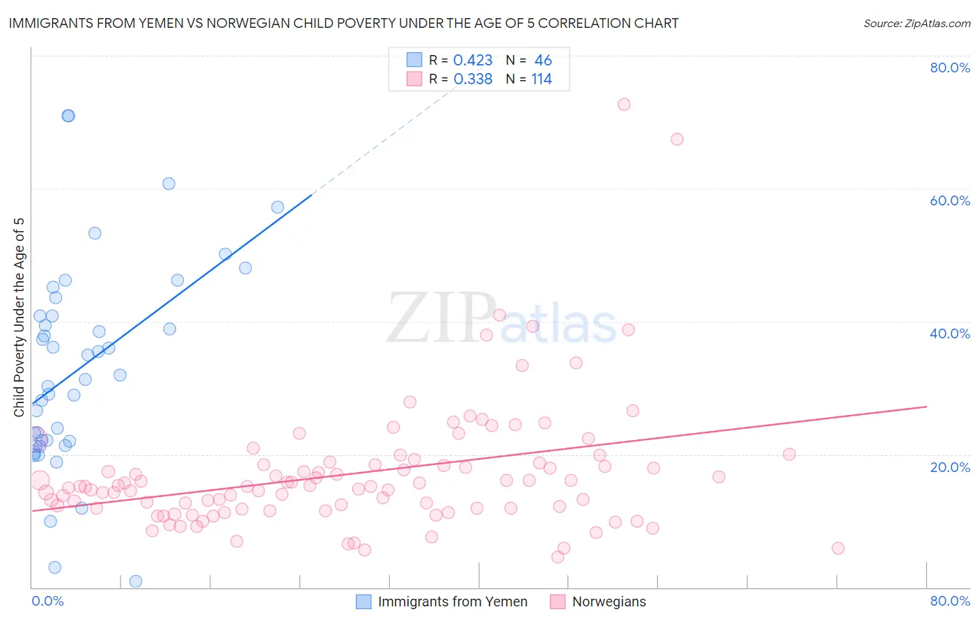 Immigrants from Yemen vs Norwegian Child Poverty Under the Age of 5