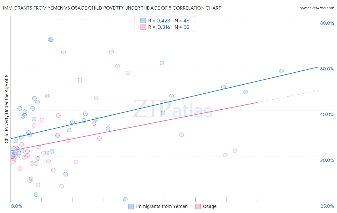 Immigrants from Yemen vs Osage Child Poverty Under the Age of 5