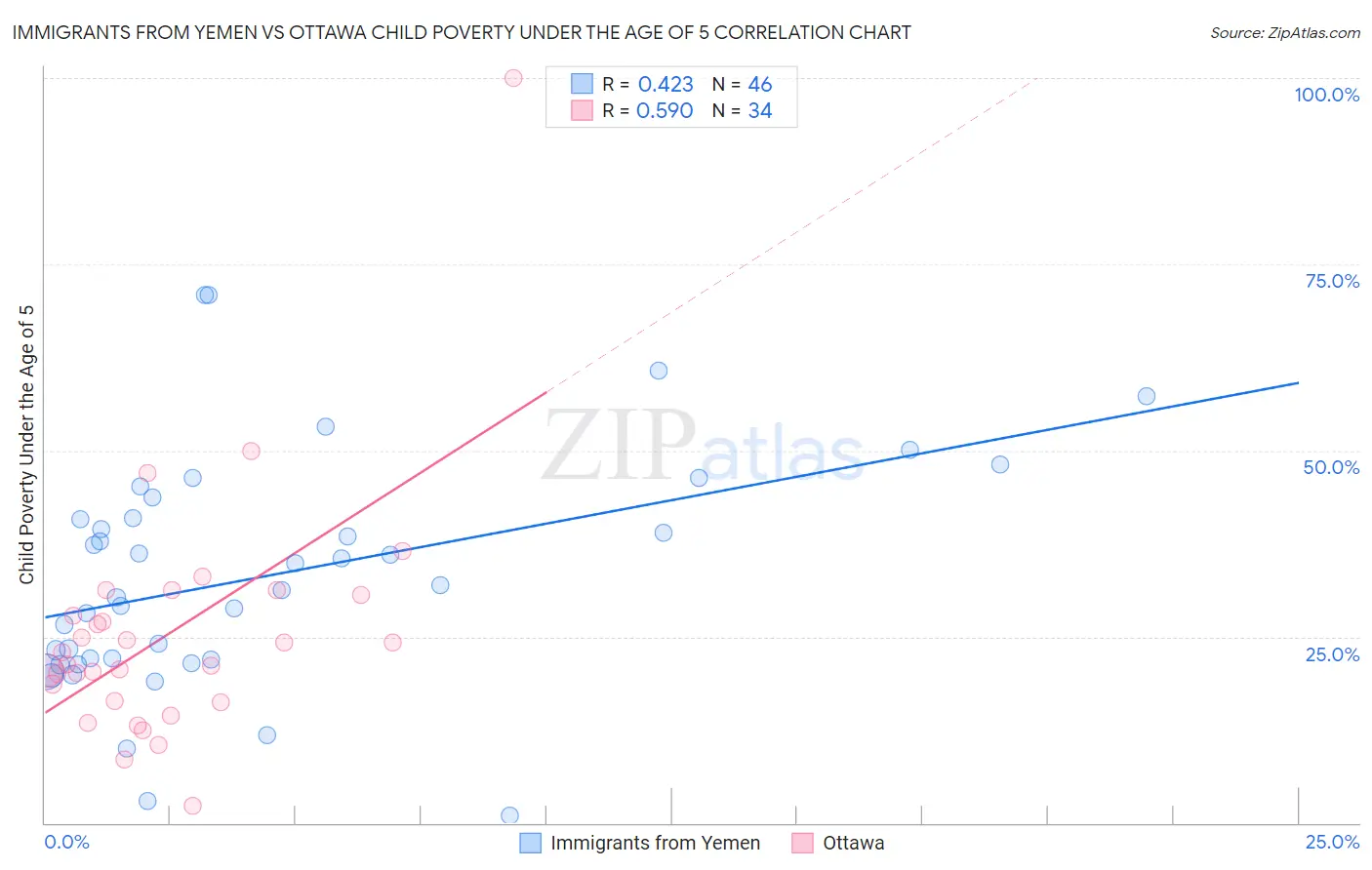 Immigrants from Yemen vs Ottawa Child Poverty Under the Age of 5