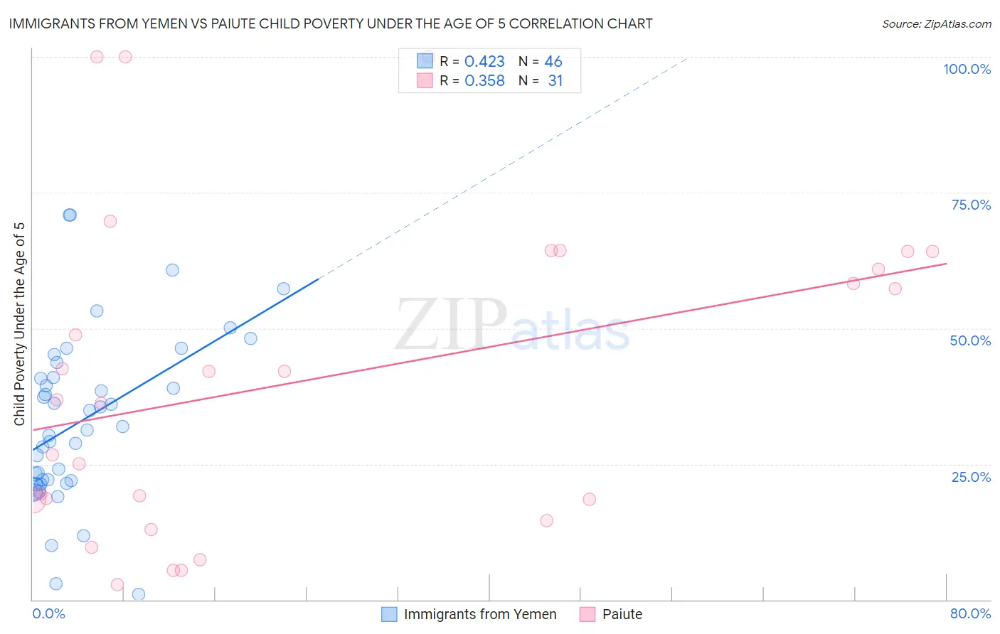 Immigrants from Yemen vs Paiute Child Poverty Under the Age of 5