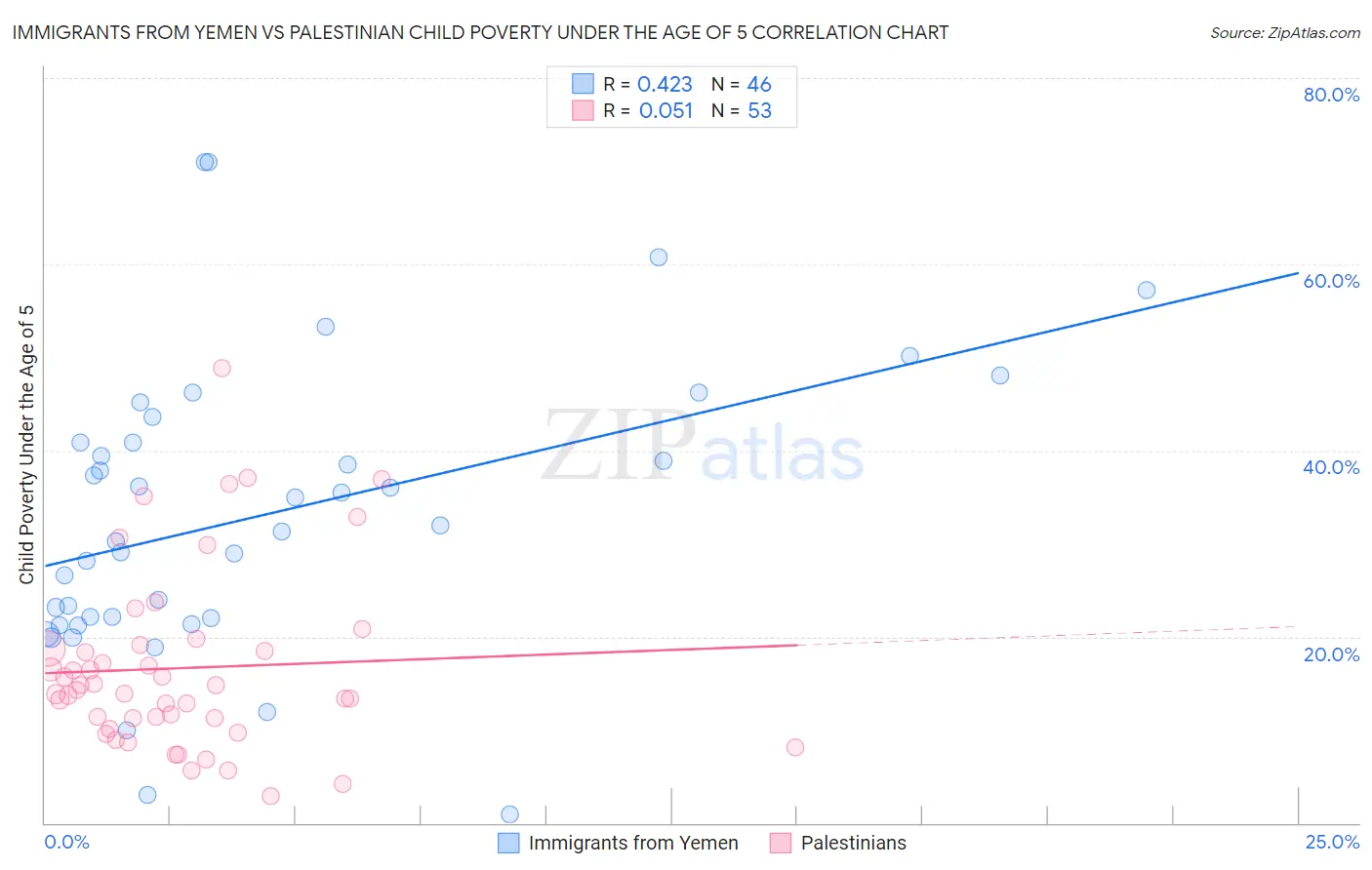 Immigrants from Yemen vs Palestinian Child Poverty Under the Age of 5