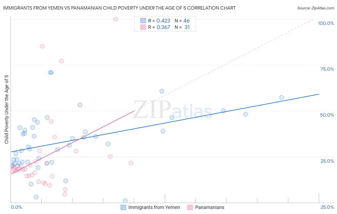 Immigrants from Yemen vs Panamanian Child Poverty Under the Age of 5